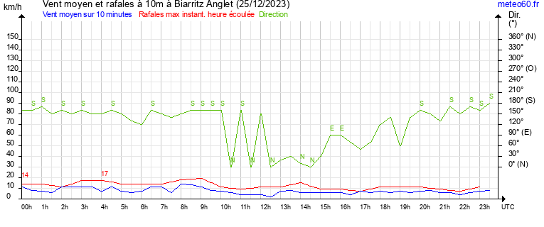 vent moyen et rafales