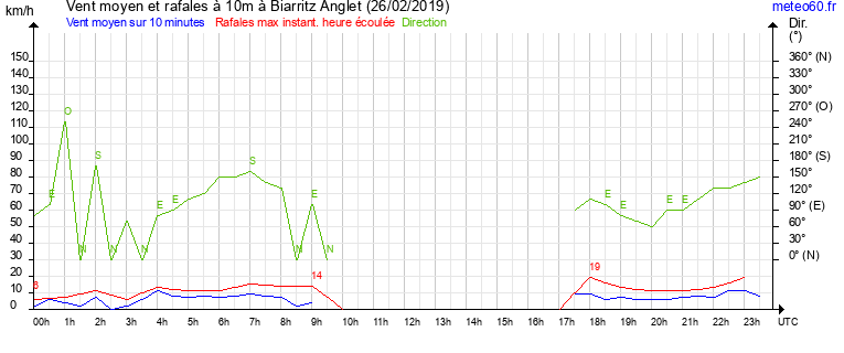 vent moyen et rafales