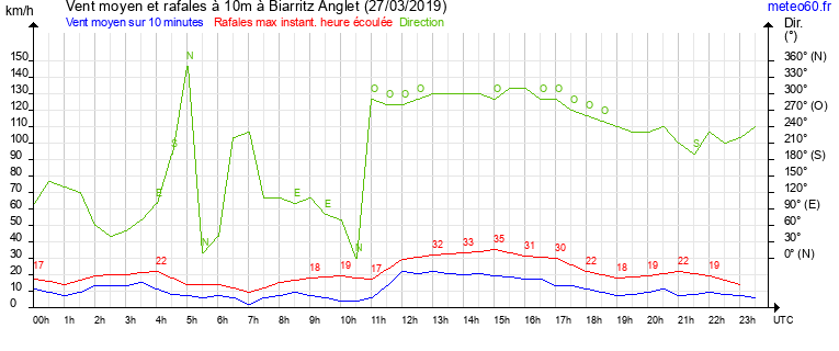 vent moyen et rafales