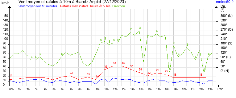 vent moyen et rafales