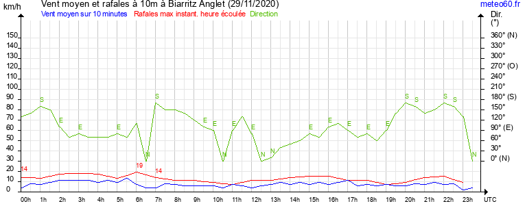 vent moyen et rafales