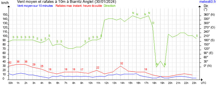 vent moyen et rafales