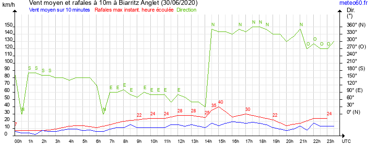 vent moyen et rafales