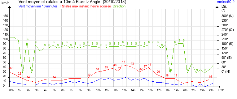 vent moyen et rafales