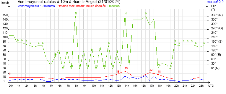 vent moyen et rafales