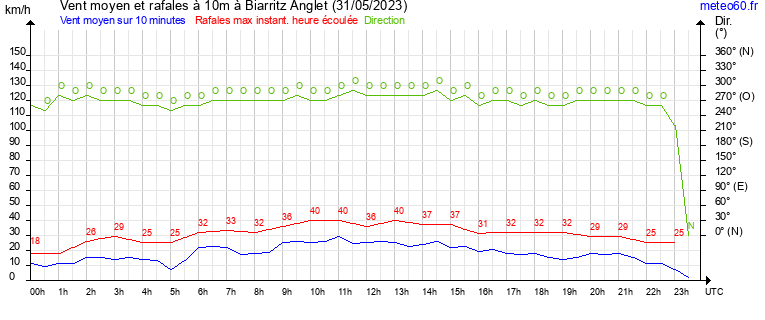 vent moyen et rafales