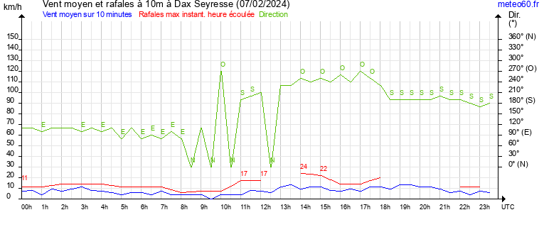 vent moyen et rafales