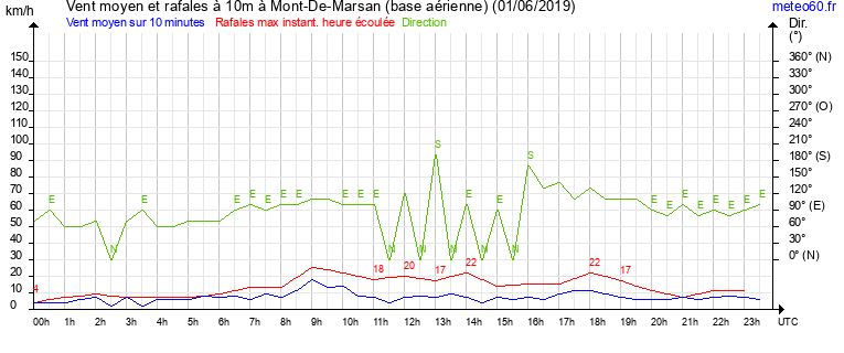 vent moyen et rafales