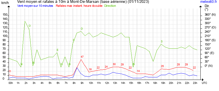 vent moyen et rafales