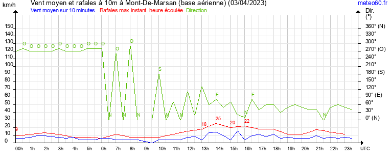 vent moyen et rafales