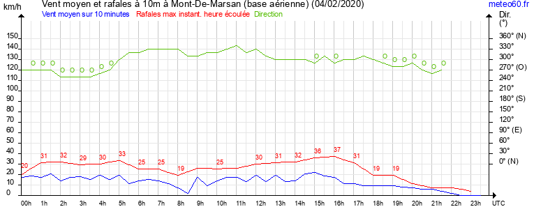 vent moyen et rafales