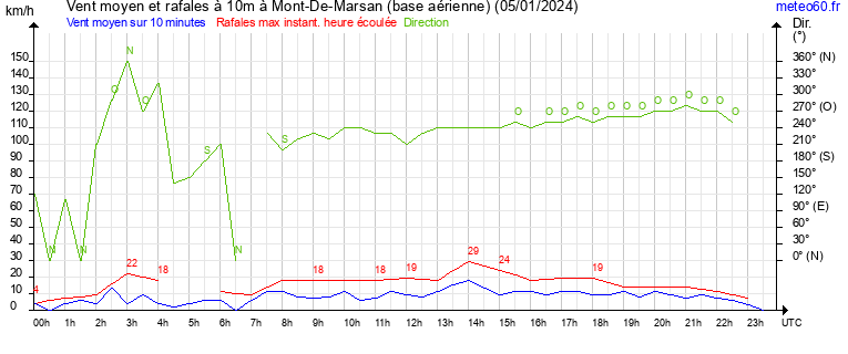 vent moyen et rafales