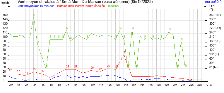 vent moyen et rafales