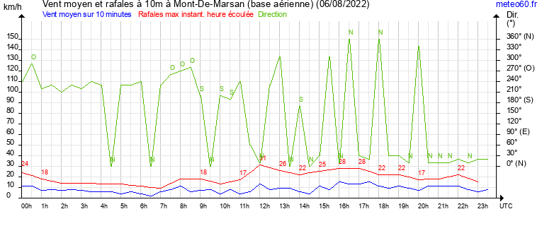 vent moyen et rafales