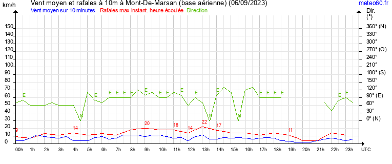 vent moyen et rafales