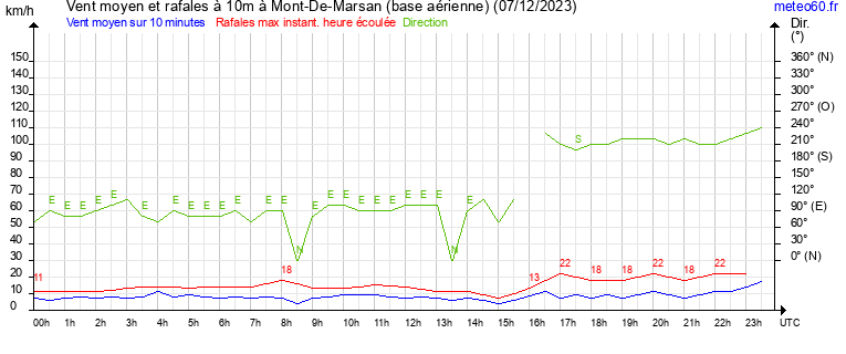 vent moyen et rafales