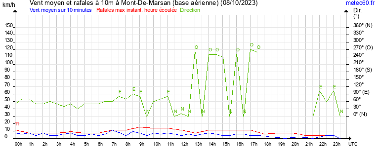 vent moyen et rafales