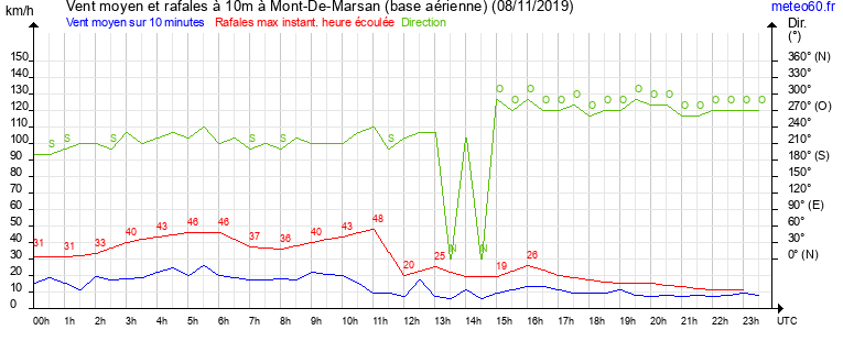 vent moyen et rafales