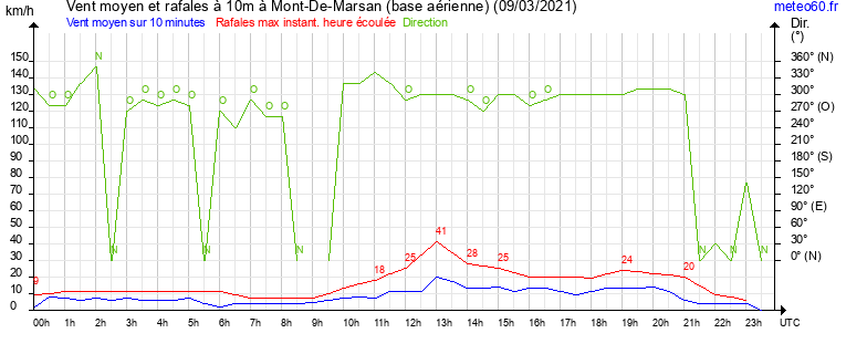 vent moyen et rafales