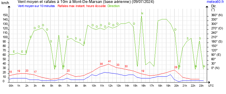 vent moyen et rafales