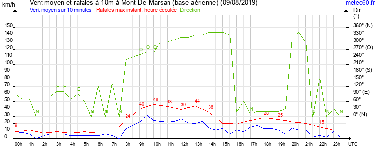 vent moyen et rafales