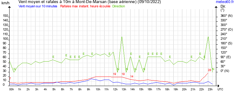 vent moyen et rafales