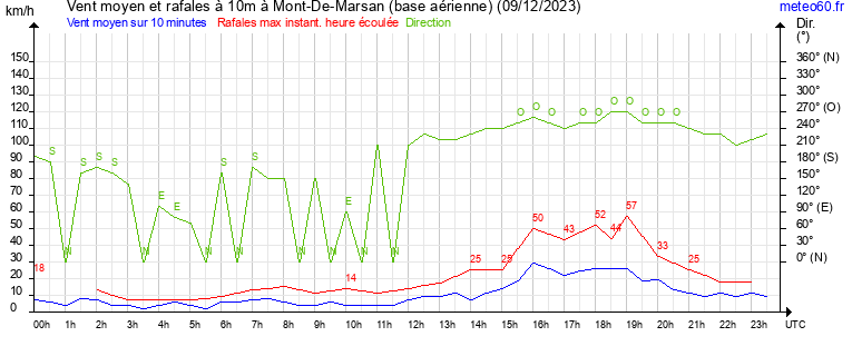 vent moyen et rafales