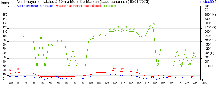 vent moyen et rafales