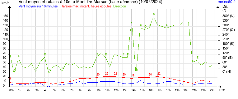 vent moyen et rafales