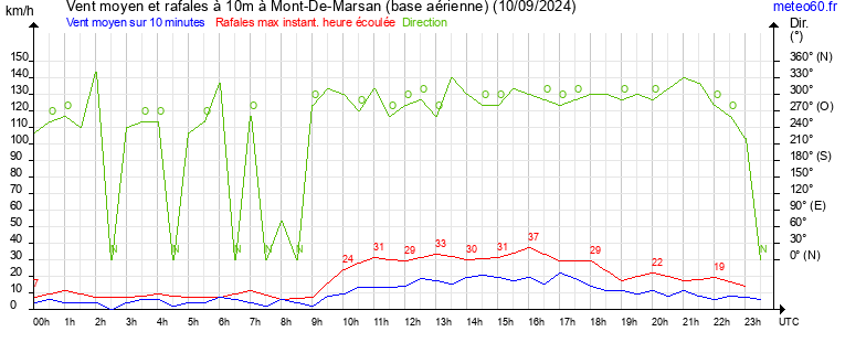 vent moyen et rafales