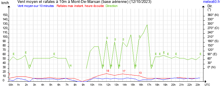 vent moyen et rafales