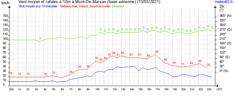 vent moyen et rafales