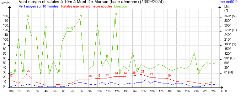 vent moyen et rafales