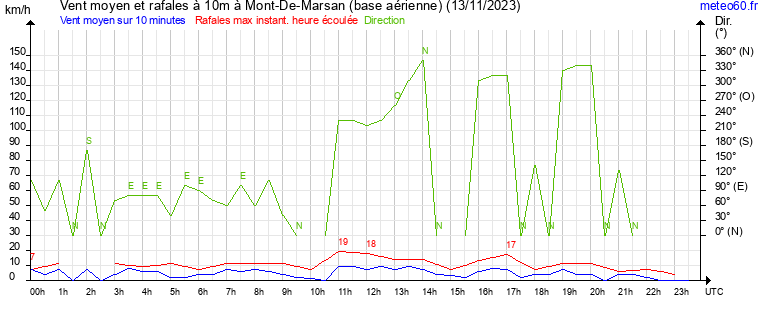 vent moyen et rafales