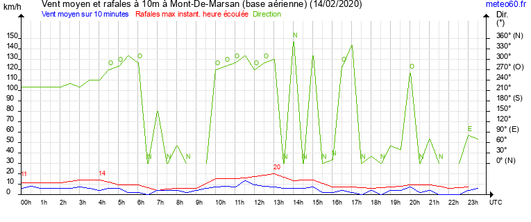 vent moyen et rafales