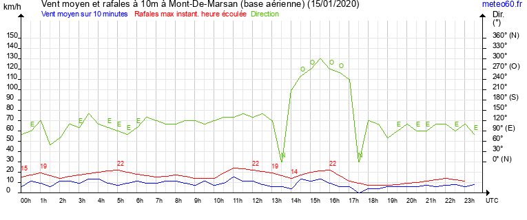 vent moyen et rafales