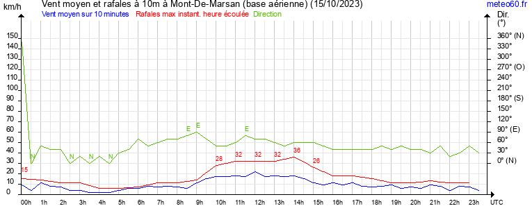 vent moyen et rafales