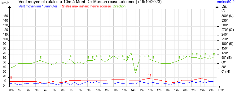 vent moyen et rafales