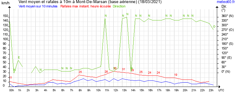 vent moyen et rafales