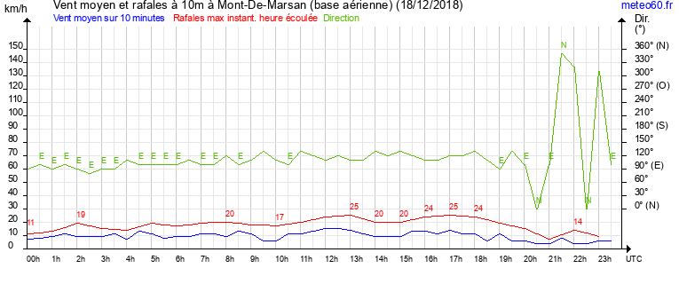 vent moyen et rafales