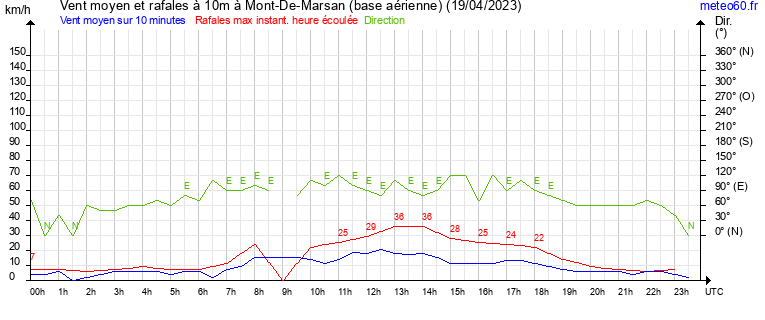 vent moyen et rafales