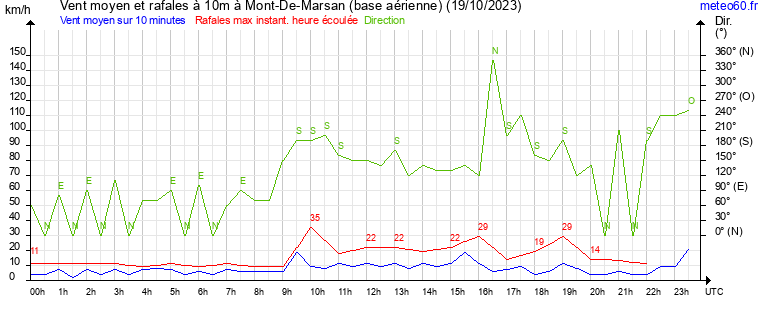 vent moyen et rafales