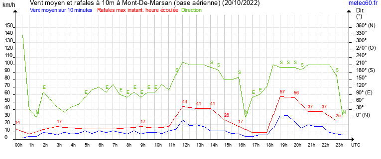 vent moyen et rafales