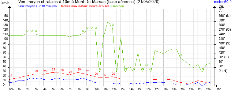 vent moyen et rafales