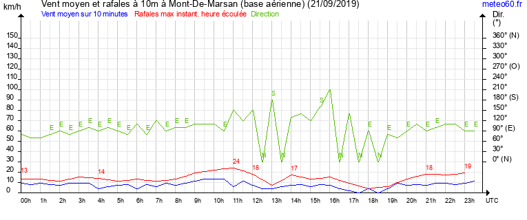 vent moyen et rafales