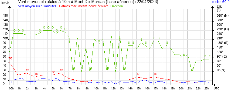 vent moyen et rafales