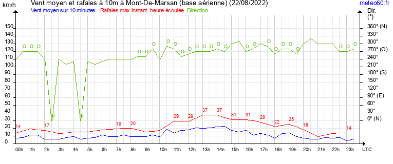 vent moyen et rafales