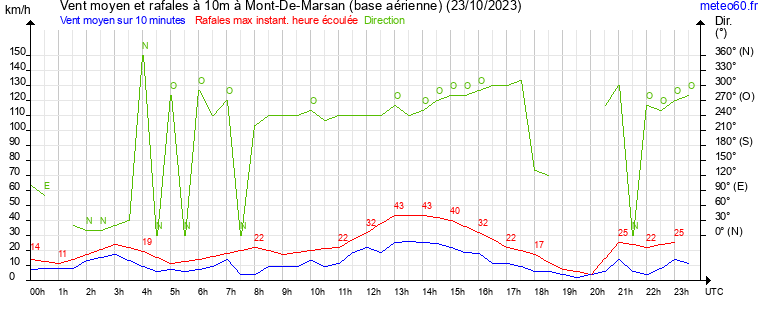 vent moyen et rafales