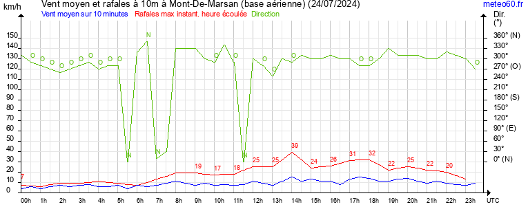 vent moyen et rafales