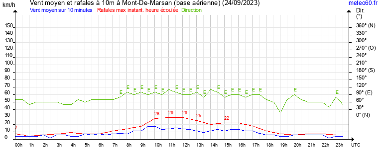 vent moyen et rafales